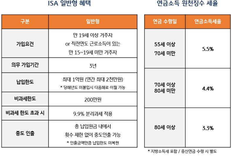 '일반형 isa'의 비과세한도 및 세금 혜택과 '연금소득' 원천징수 세율을 정리한 자료.